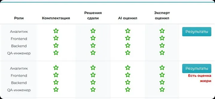 Таблица оценки решений на платформе: роли в команде, оценки ИИ и экспертов