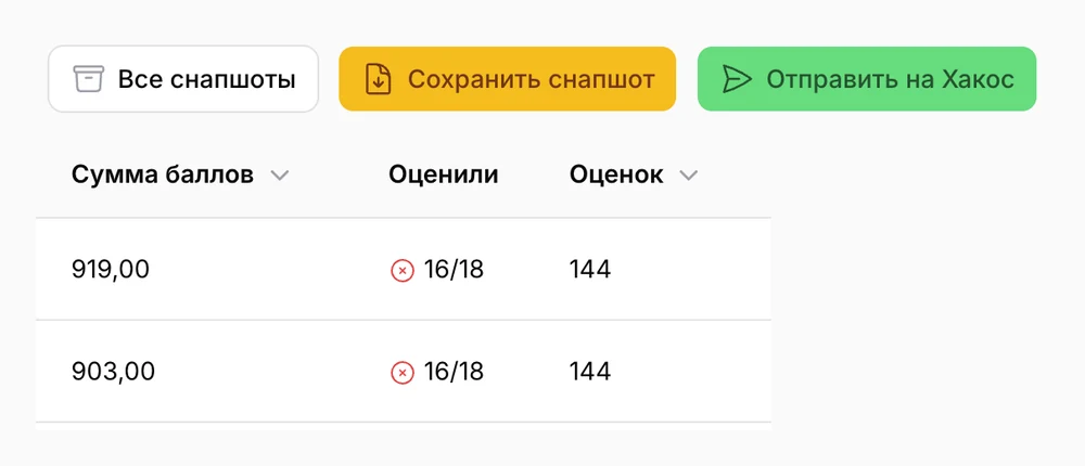 Фрагменты рейтинга в админке «Хакос.Жюри»: кнопки «Все снапшоты», «Сохранить снапшот», «Отправить на Хакос» и колонки «Сумма баллов», «Оценили» (16/18) и «Оценок»