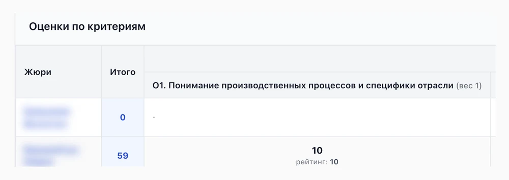 Таблица «Оценки по критериям»: строки экспертов (имена размыты), колонка «Итого» и колонки критериев с пометкой «(вес 1)» и баллами