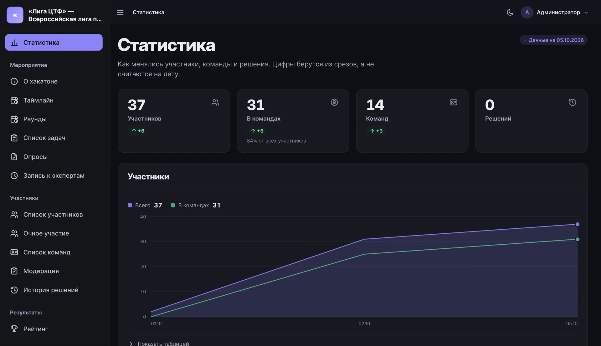 Та же страница «Статистика» в тёмной теме админки: тёмный сайдбар и фон, карточки участников, команд и решений и график «Участники»