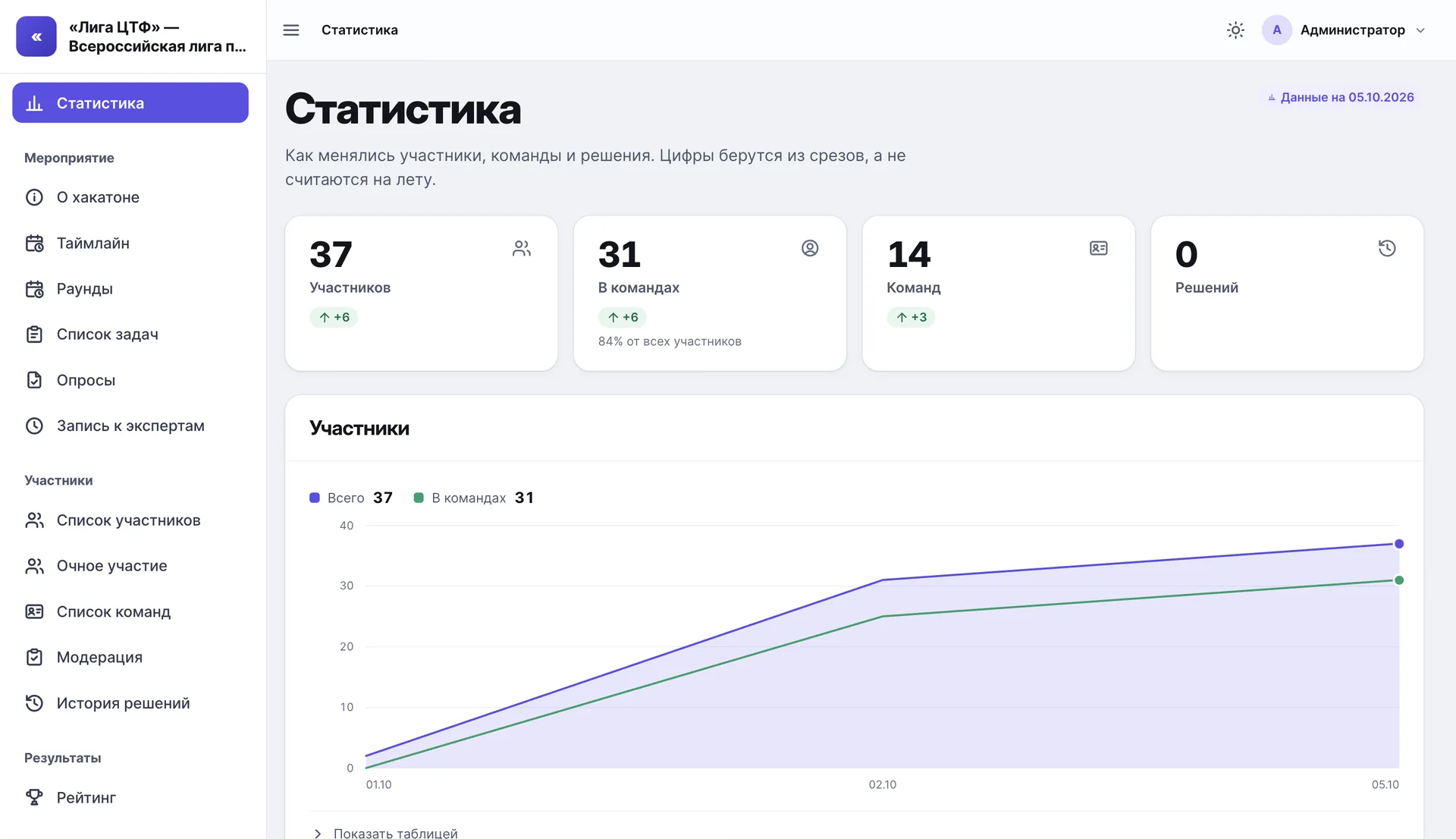 Раздел «Статистика»: плашка «Данные на 05.10.2026», карточки — 37 участников, 31 в командах (84% от всех) и 14 команд с приростом, 0 решений — и график «Участники»: всего и в командах по датам срезов