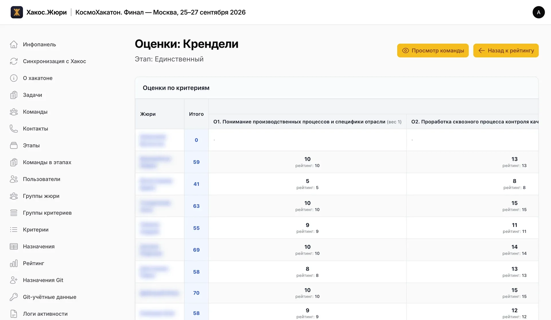 Страница «Оценки: Крендели», этап «Единственный»: таблица «Оценки по критериям» — по строкам эксперты с итогом, по колонкам критерии с весом, в ячейке балл и «рейтинг»; кнопки «Просмотр команды» и «Назад к рейтингу»; имена экспертов размыты