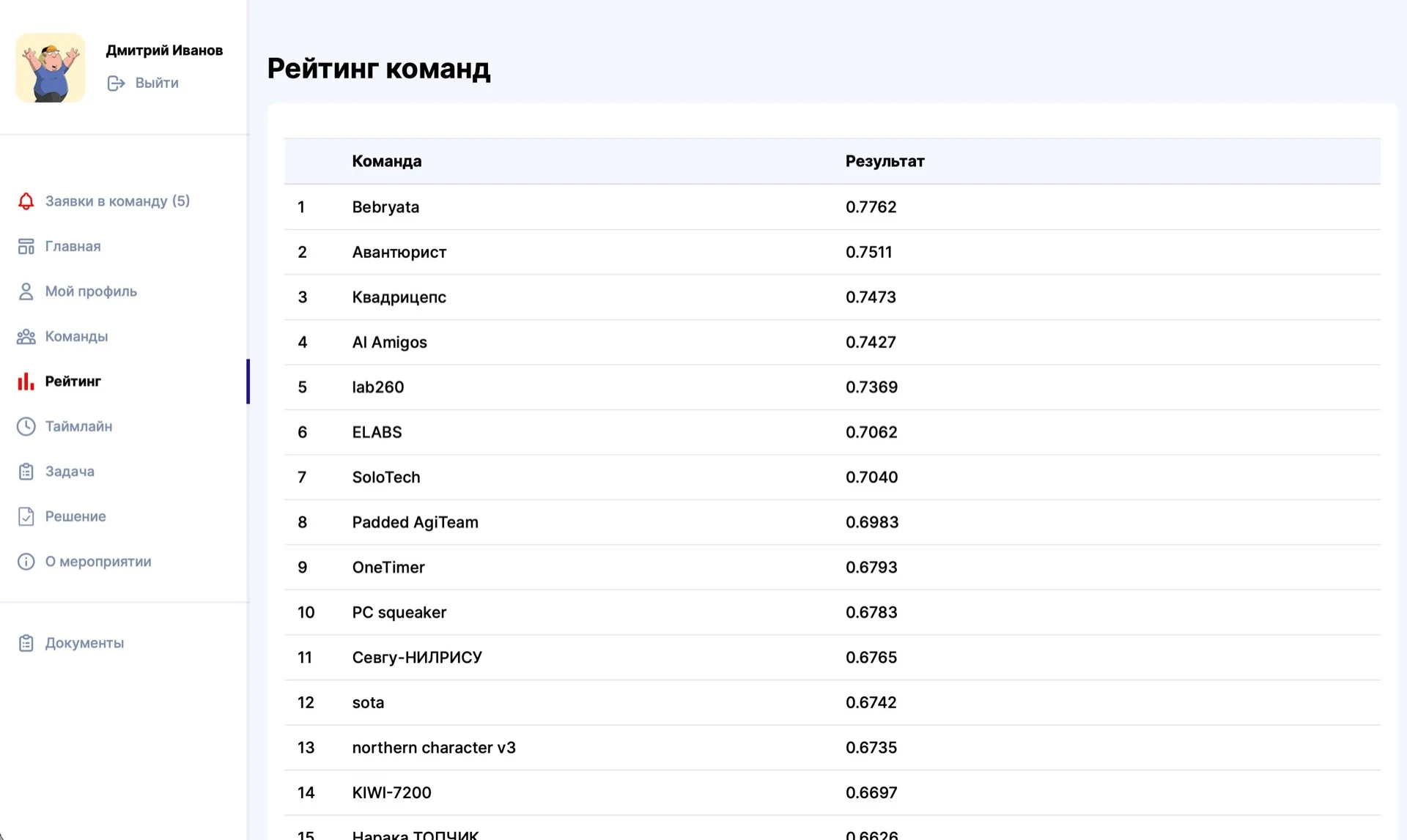 Рейтинг команд: позиция, название команды и результат